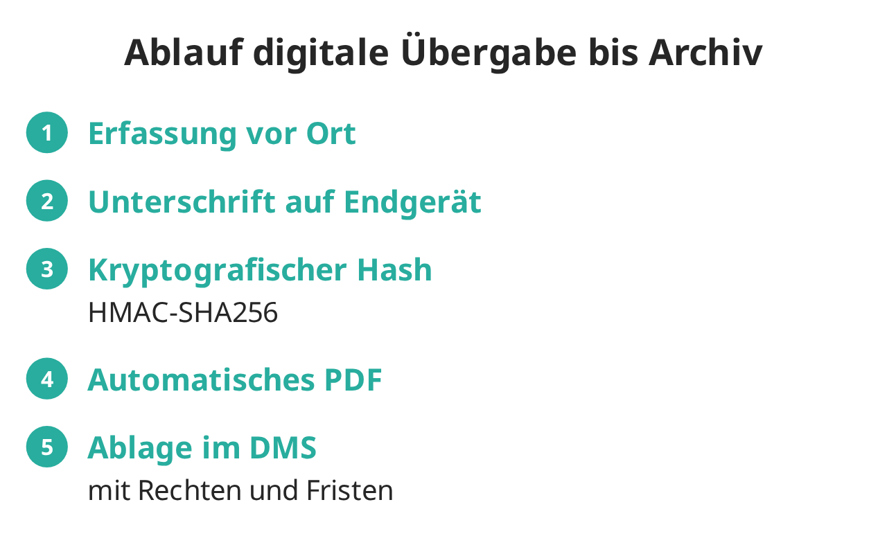Ablauf digitale Übergabe bis Archiv