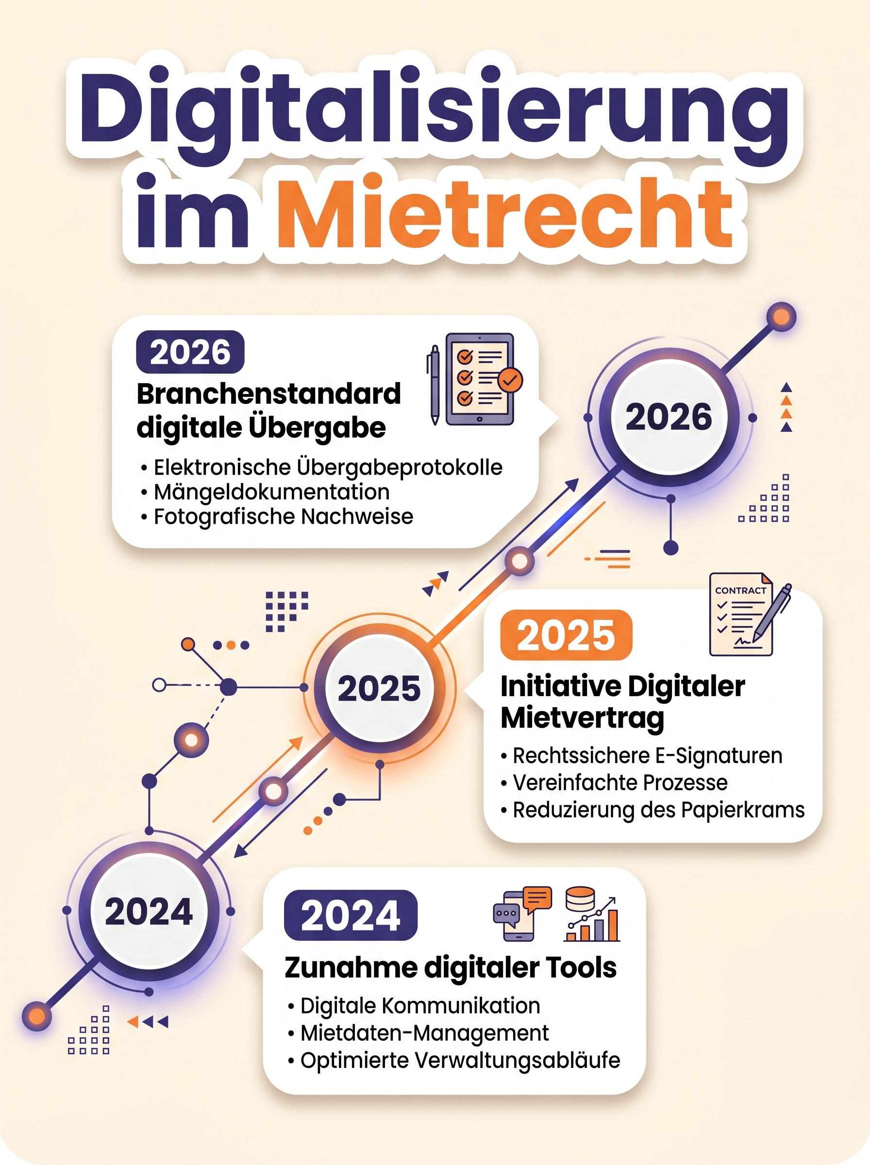 Digitalisierung im Mietrecht