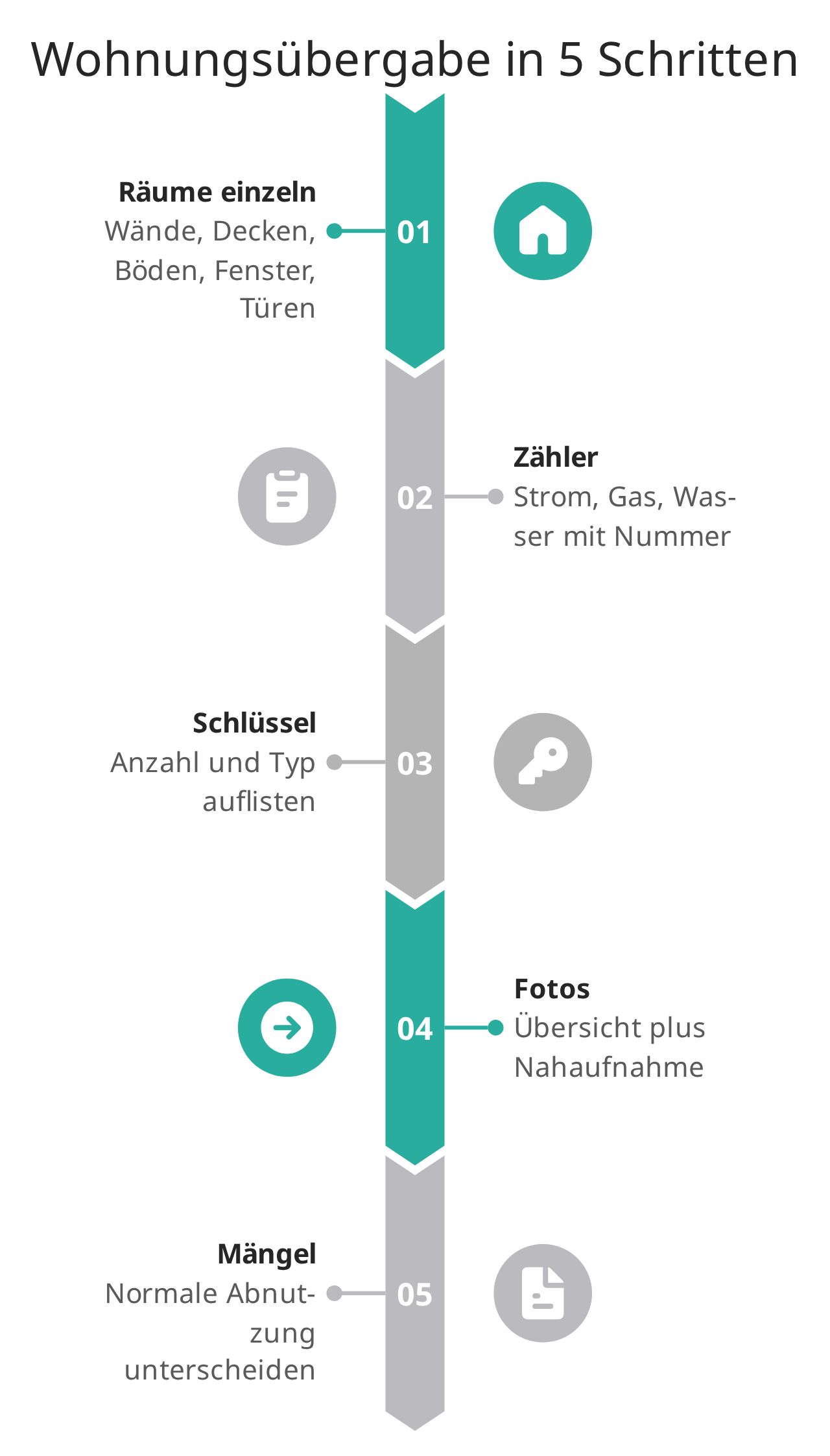 Wohnungsübergabe in 5 Schritten