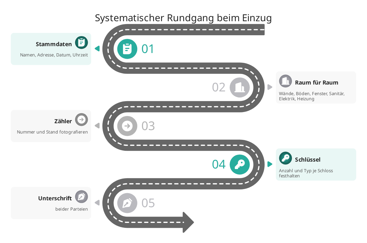 Systematischer Rundgang beim Einzug