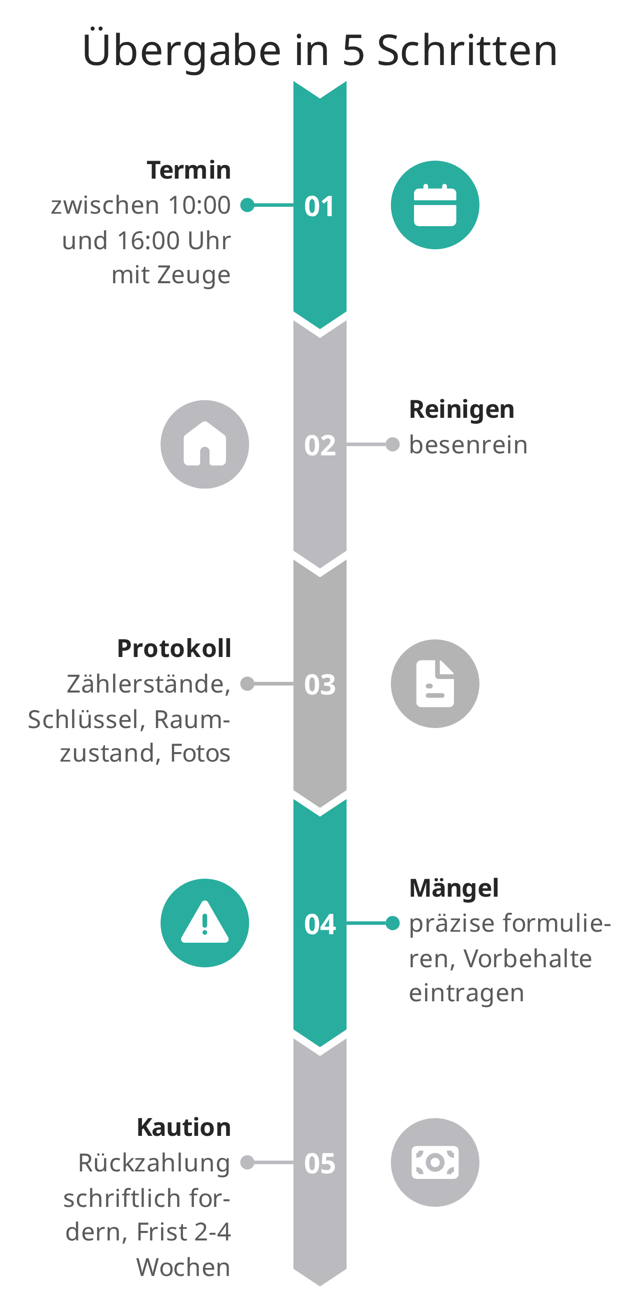 Übergabe in 5 Schritten