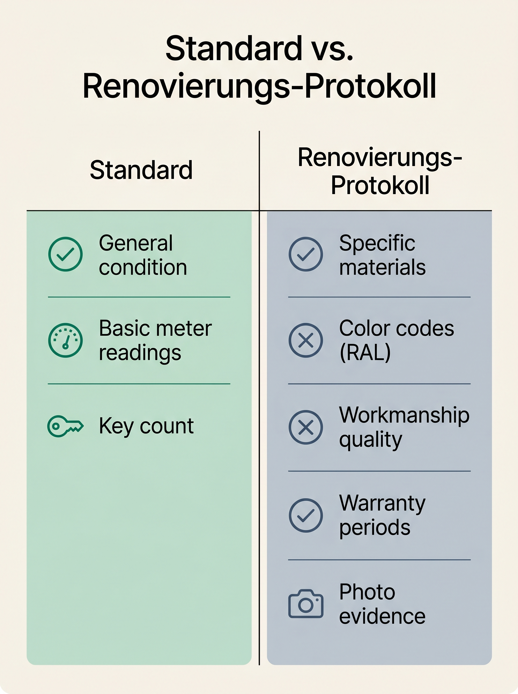Standard vs. Renovierungs-Protokoll